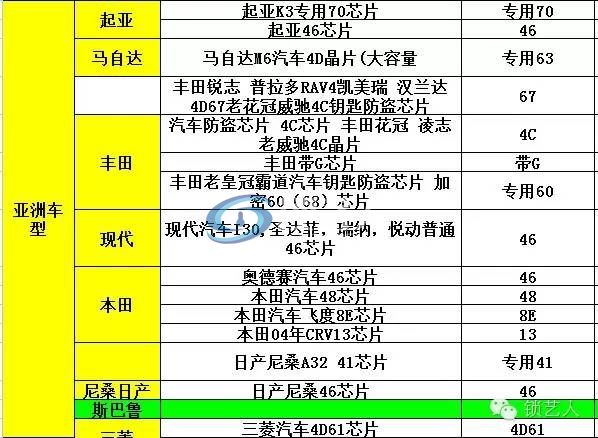 常见的芯片类型资料