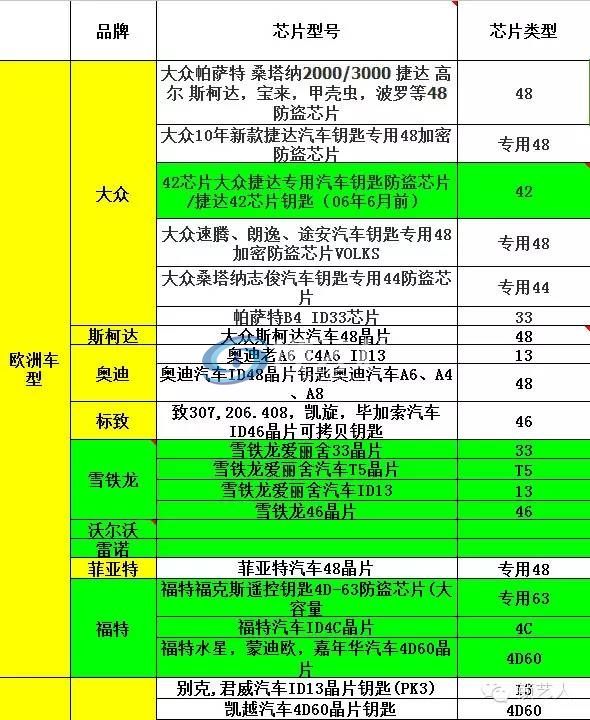 常见的芯片类型资料