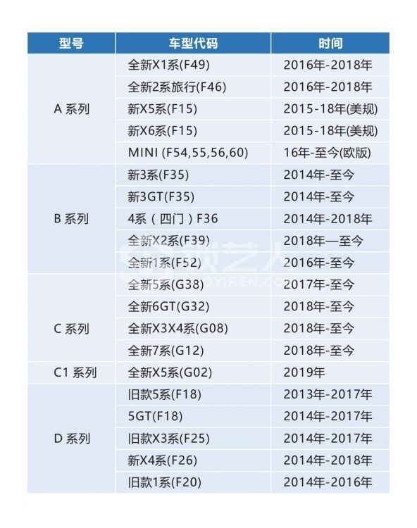 宝马舒适进入系统功能演示