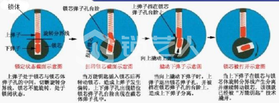 3第三章 民用锁具开启与维修1087.png