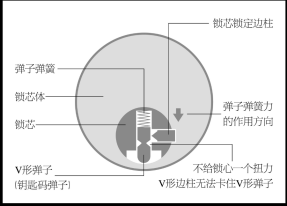 3第三章 民用锁具开启与维修11128.png