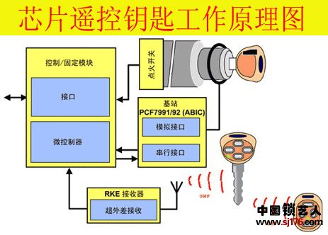 芯片遥控钥匙工作原理 图.jpg